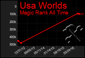 Total Graph of Usa Worlds