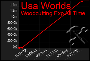 Total Graph of Usa Worlds