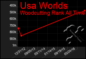 Total Graph of Usa Worlds