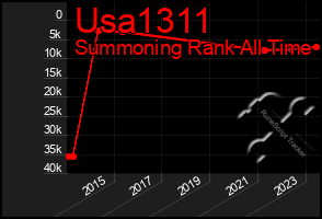 Total Graph of Usa1311