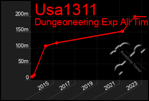 Total Graph of Usa1311