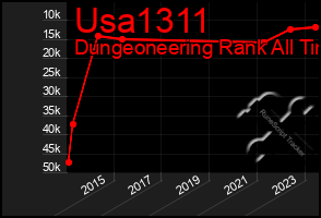 Total Graph of Usa1311