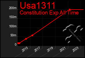 Total Graph of Usa1311