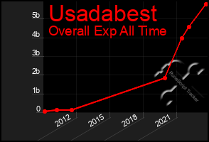 Total Graph of Usadabest