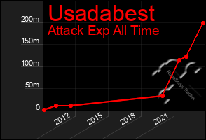 Total Graph of Usadabest