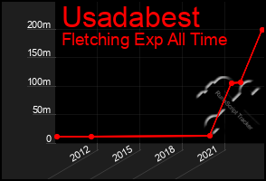 Total Graph of Usadabest