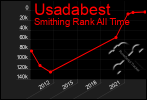 Total Graph of Usadabest