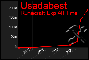 Total Graph of Usadabest