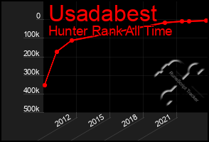 Total Graph of Usadabest