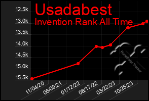 Total Graph of Usadabest