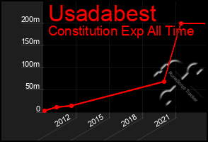 Total Graph of Usadabest