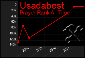 Total Graph of Usadabest