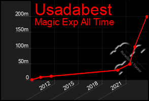 Total Graph of Usadabest