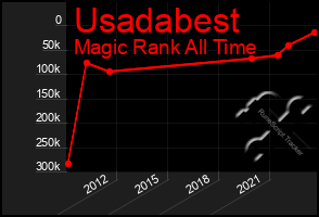 Total Graph of Usadabest