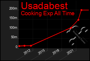 Total Graph of Usadabest