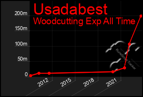 Total Graph of Usadabest