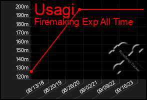 Total Graph of Usagi