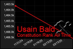 Total Graph of Usain Bald