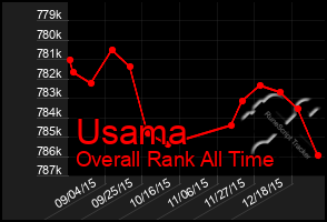 Total Graph of Usama