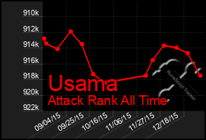 Total Graph of Usama