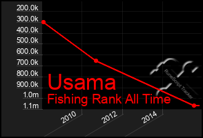 Total Graph of Usama