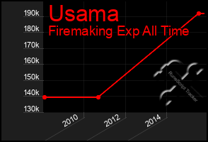 Total Graph of Usama