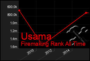 Total Graph of Usama