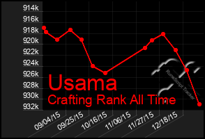 Total Graph of Usama