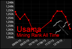 Total Graph of Usama