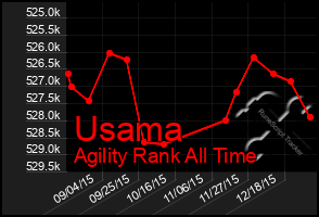 Total Graph of Usama