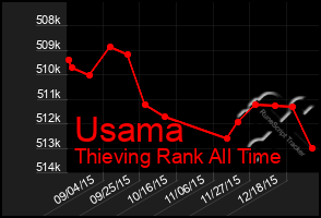 Total Graph of Usama