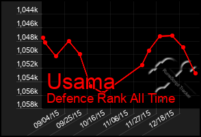 Total Graph of Usama