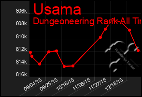 Total Graph of Usama