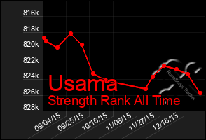 Total Graph of Usama