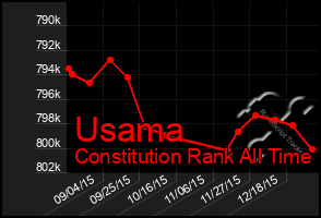 Total Graph of Usama