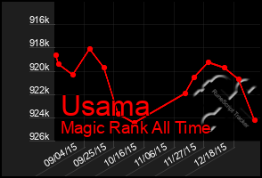 Total Graph of Usama