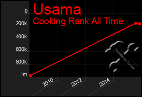 Total Graph of Usama