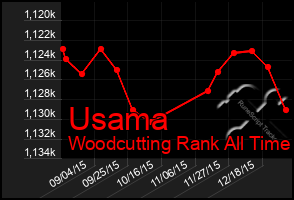 Total Graph of Usama