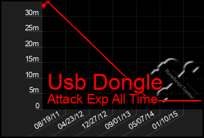 Total Graph of Usb Dongle