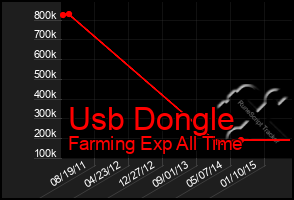 Total Graph of Usb Dongle