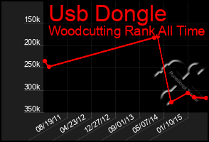 Total Graph of Usb Dongle