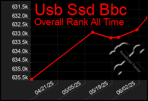 Total Graph of Usb Ssd Bbc