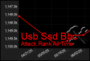 Total Graph of Usb Ssd Bbc