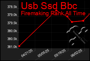 Total Graph of Usb Ssd Bbc