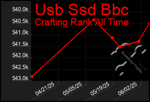 Total Graph of Usb Ssd Bbc