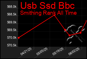 Total Graph of Usb Ssd Bbc