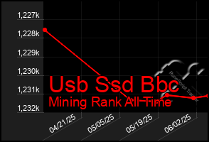 Total Graph of Usb Ssd Bbc