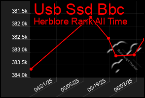 Total Graph of Usb Ssd Bbc