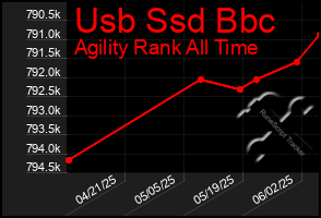 Total Graph of Usb Ssd Bbc