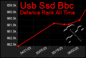 Total Graph of Usb Ssd Bbc